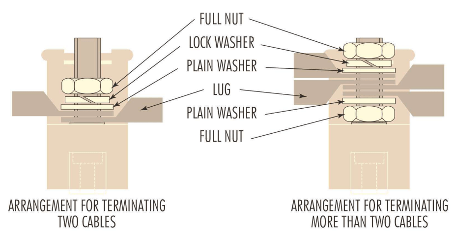 Diagram to show the methods for terminating connections from two, and greater than two cables